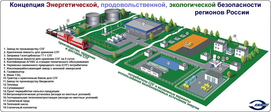 Концепция Энергетической, продовольственной, экологической безопасности регионов России                    